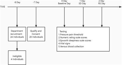 Sleep deprivation and recovery sleep affect healthy male resident’s pain sensitivity and oxidative stress markers: The medial prefrontal cortex may play a role in sleep deprivation model